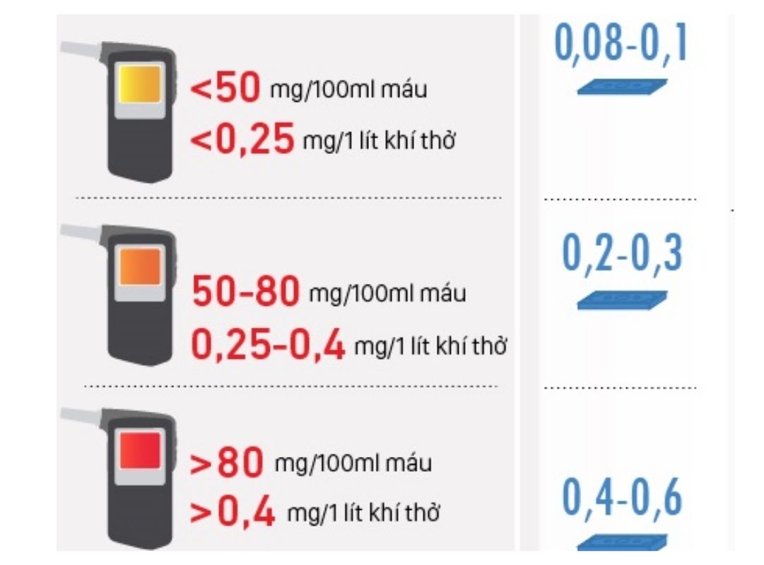 Các mức độ nồng độ cồn từ thấp đến nguy cấp với tác động lên cơ thể